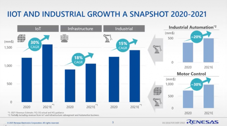 Renesas Rising Beyond Automotive Into IoT And Infrastructure