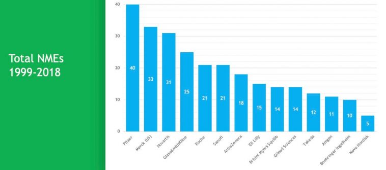What Are The Most Productive Pharmaceutical Companies?Pharmaceutical R&D Efficiency Review 1999-2018