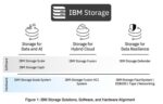 IBM Realigns Its Storage Business To Match Data-Driven Enterprise Needs