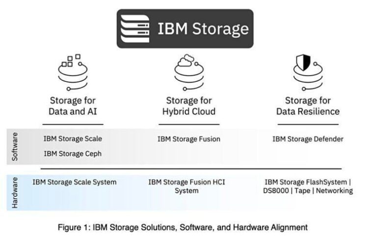 IBM Realigns Its Storage Business To Match Data-Driven Enterprise Needs