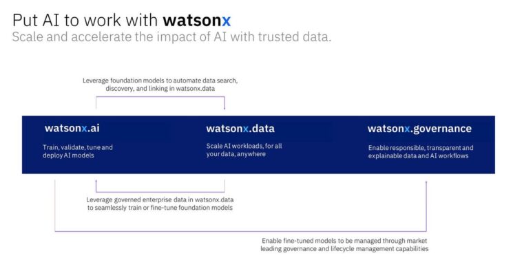 Build Better AI For Enterprise And Hybrid Cloud With IBM’s WatsonX