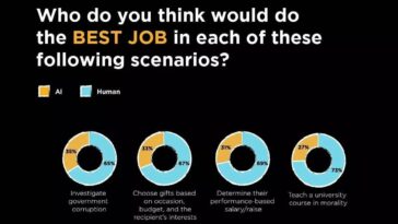 In AI We Do Not Trust: Survey
