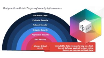 Scality ARTESCA 2.0 Object Storage Focuses On CyberSecurity And Enterprise Features