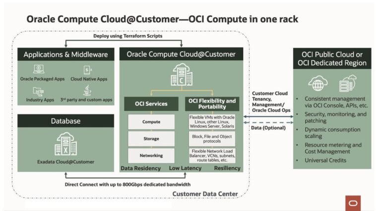 Oracle Delivers A Fully Integrated Cloud Experience With New Compute Cloud@Customer