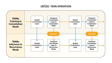 BrainChip Sees Gold In Sequential Data Analysis At The Edge
