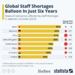 Global Staff Shortages Balloon In Just Six Years [Infographic]