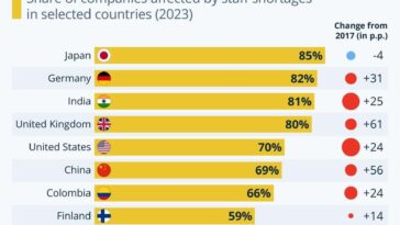 Global Staff Shortages Balloon In Just Six Years [Infographic]