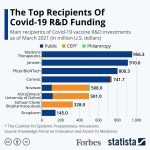 Which Companies Received The Most Covid-19 Vaccine R&D Funding? [Infographic]