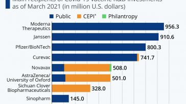 Which Companies Received The Most Covid-19 Vaccine R&D Funding? [Infographic]