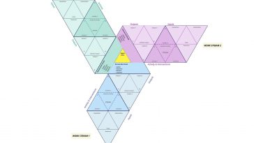 Theory of Change framework made easier