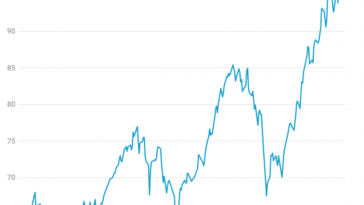 Russian Invasion of Ukraine Spooks Markets Worldwide, Sends Oil Above $100